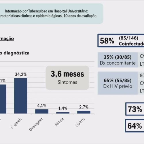 21 – Internação por Tuberculose em Hospital Universitário
