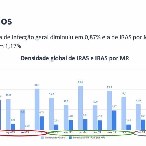 39 – Efeito da Higiene das Mãos nas Taxas de Infecção Hospitalar e na Transmissão de Cepas Resistentes em uma Unidade