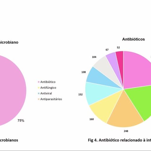 41 – Perfil das Intervenções Farmacêuticas no Programa de Stewardship de Antimicrobianos em um Hospital Privado