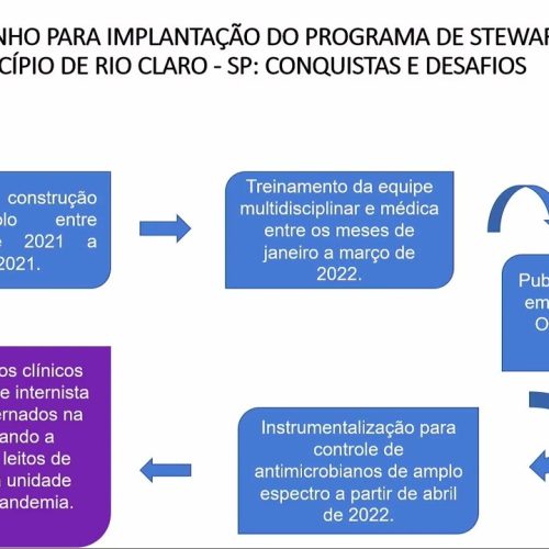 54 – O caminho para Implantação do Programa de Stewardship no Município de Rio Claro – SP : Conquistas e Desafios