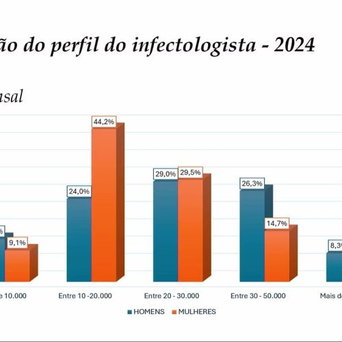 68 – Apresentação do Perfil do Infectologista